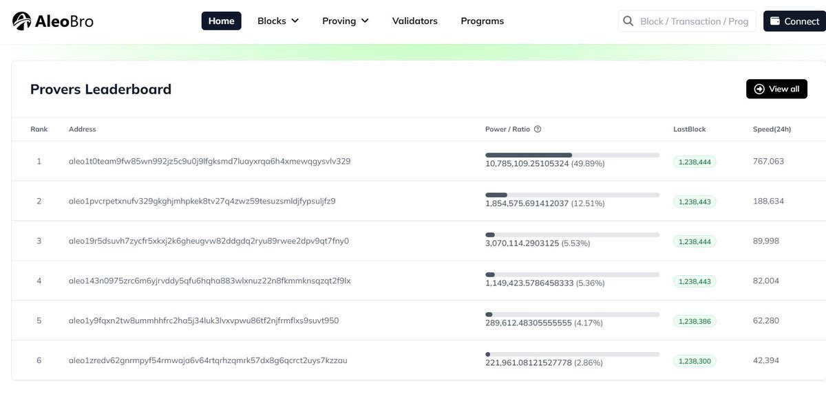 vlsss12's tweet photo. AleoBro is officially online!!!
🌐Aleo Ecosystem - a blockchain browser based on Aleo.
🛠️This page will show you the ranking of provers, you can click below to see.
🔥Come and join us:https://t.co/4t91WRgqgr
#Provers #Aleo #aleocommunity
@AleoHQ https://t.co/RHhn5EEQSw