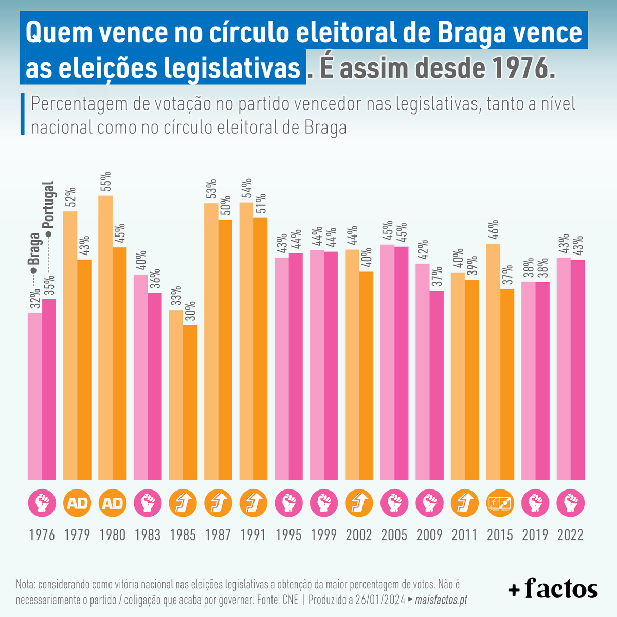 LiberdadeMais's tweet photo. 🏛 O círculo eleitoral de Braga é o melhor barómetro para as eleições legislativas. Desde as eleições de 1976, que o partido ou coligação que vence em Braga tem sido o vencedor a nível nacional. É o único círculo eleitoral onde isto se tem verificado sempre. 
#MaisFactos https://t.co/6ZexRA4zgU