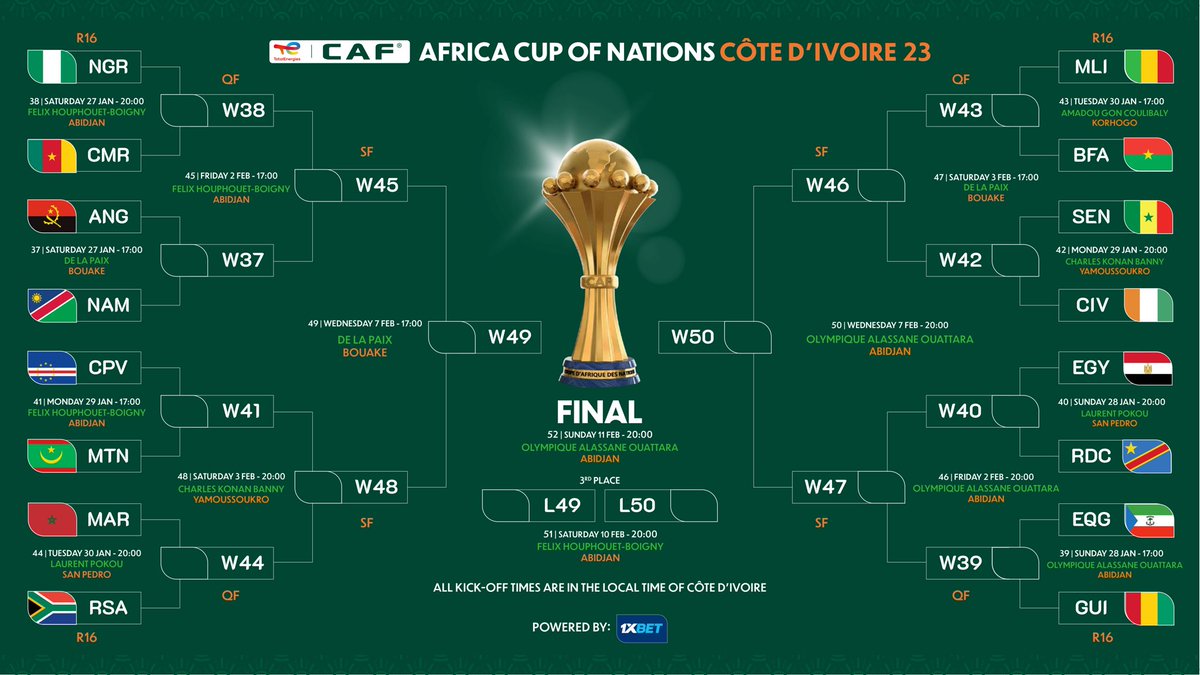 tamamediainfo's tweet photo. #CAN2023 Ce samedi 27 janvier, à 17 heures GMT, l'#Angola 🇦🇴 et la Namibie 🇳🇦 donneront le coup d'envoi des huitièmes de finale de la 34e édition de la Coupe d’Afrique des nations (Can) de football. 

La fête du football africain reprendra ses droits après deux jours de repos pour les 16 sélections toujours en lice. Dans cette perspective, Tama Média organise un space, le troisième depuis le début de la Can, ce vendredi 26 janvier à 21 heures GMT.

Avec nos trois invités, Élimane Ndao, correspondant de France 24 au Sénégal, fondateur du média " Le meilleur joueur du monde ", Amy Wane et Ndongo Wane, tous deux journalistes à Sport News Africa, nous parlerons des matchs à élimination directe après avoir fait un bilan détaillé de la phase de groupes.
À tout à l'heure donc pour de merveilleux moments d'échanges autour du football africain.