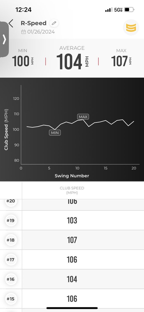 aevans0369's tweet photo. Got my current driver baseline swing speed using @RapsodoGolf #mlm2pro Monday I start my new training program with @Fit_For_Golf and @TheStackSystem going to document the journey! @MyGolfSpy https://t.co/oaVPvNREcW
