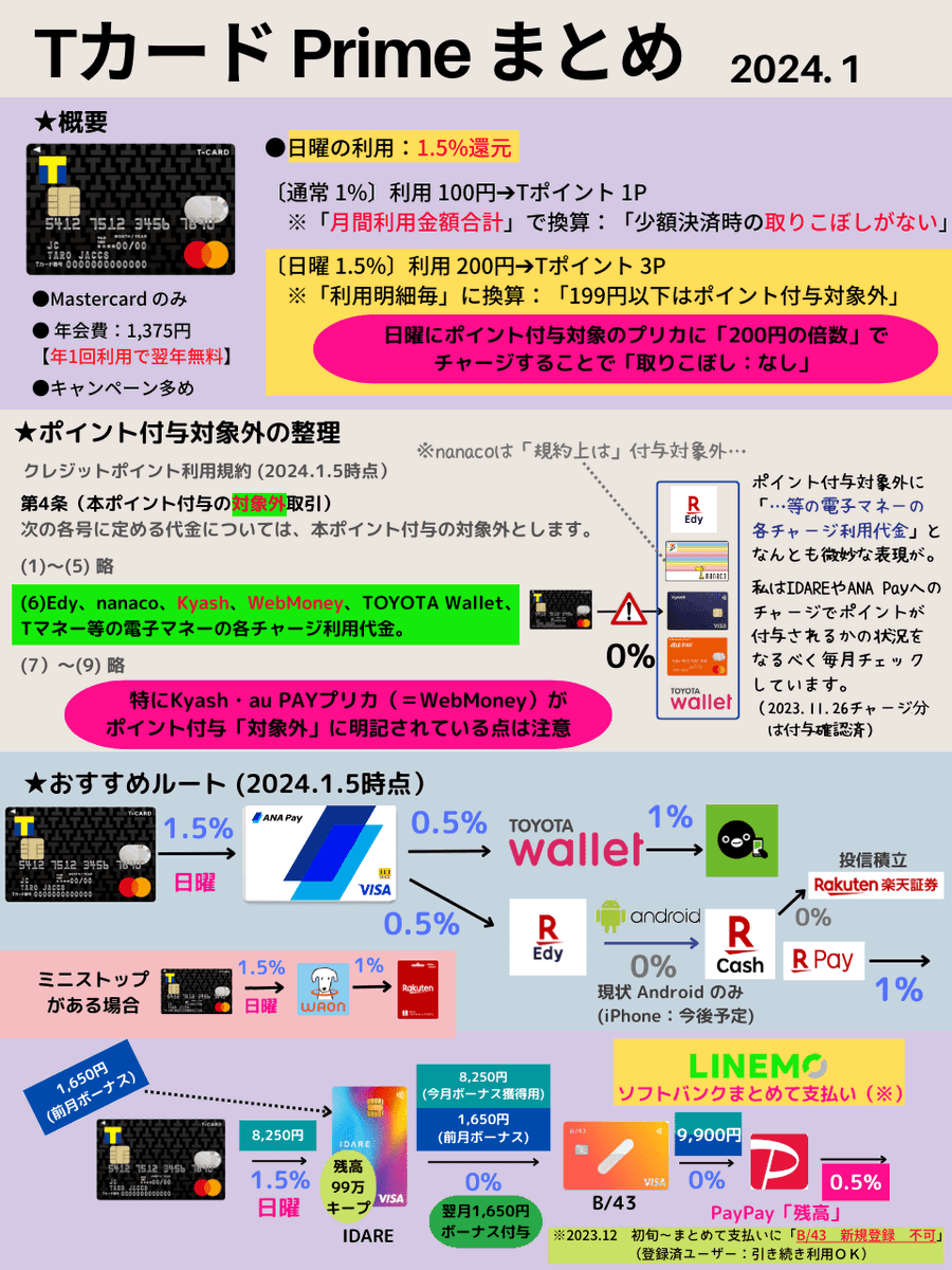 TカードPrime 整理 (1月版) ※変更なし ✓㌽付与【対象外】 2022年8月~ 「一部の」電子マネーチャージ 【✕】Kyash,au  PAY,TOYOTA Wallet等 📝でも「付与されるもの」も🤔 【◯】ANA Pay,IDARE,WAON等 [例] TカードPrime  ↓日曜1.5 ANA Pay→TOYOTA→Suica ↓ 楽天Edy ...
