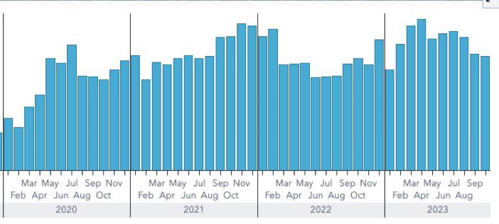 NEW: Alberta drug poisoning deaths have been updated. Thanks to @elsthomson's calculations we know the year over year mortality increase from 2023 over 2022 is 18.2%. Were also on track for over 2000 drug poisoning deaths last year. The 'Alberta Model' is a failure. #ableg