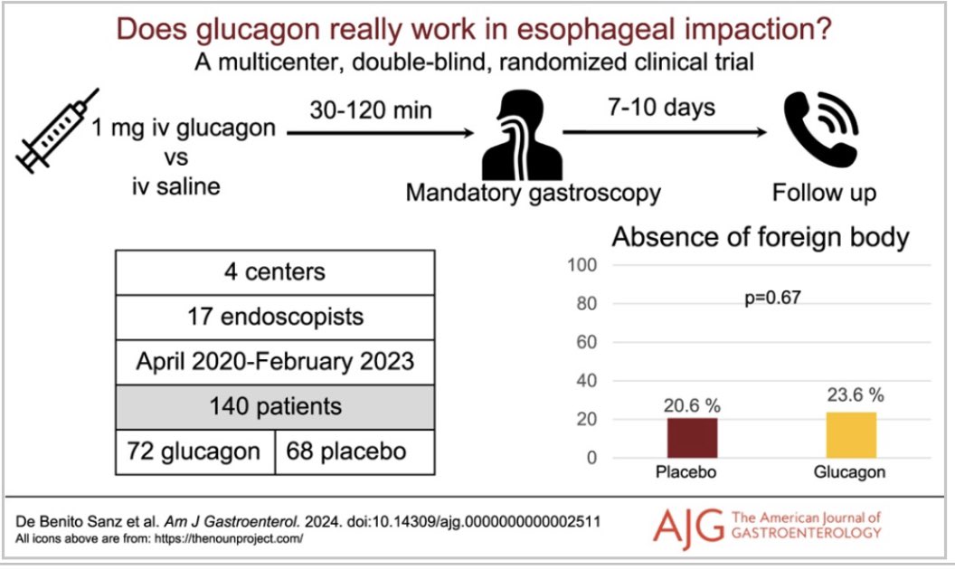 Saqib Walayat (@saqibwalayat) on Twitter photo New double blinded study in <a href="/AmJGastro/">AJG - The American Journal of Gastroenterology</a>:
Glucagon no more effective than placebo in relieving esophageal food bolus impaction! <a href="/stevenbollipo/">Steven Bollipo</a>
#GITwitter #MedTwitter #emergencymed
journals.lww.com/ajg/fulltext/2… New double blinded study in <a href="/AmJGastro/">AJG - The American Journal of Gastroenterology</a>:
Glucagon no more effective than placebo in relieving esophageal food bolus impaction! <a href="/stevenbollipo/">Steven Bollipo</a>
#GITwitter #MedTwitter #emergencymed
journals.lww.com/ajg/fulltext/2…