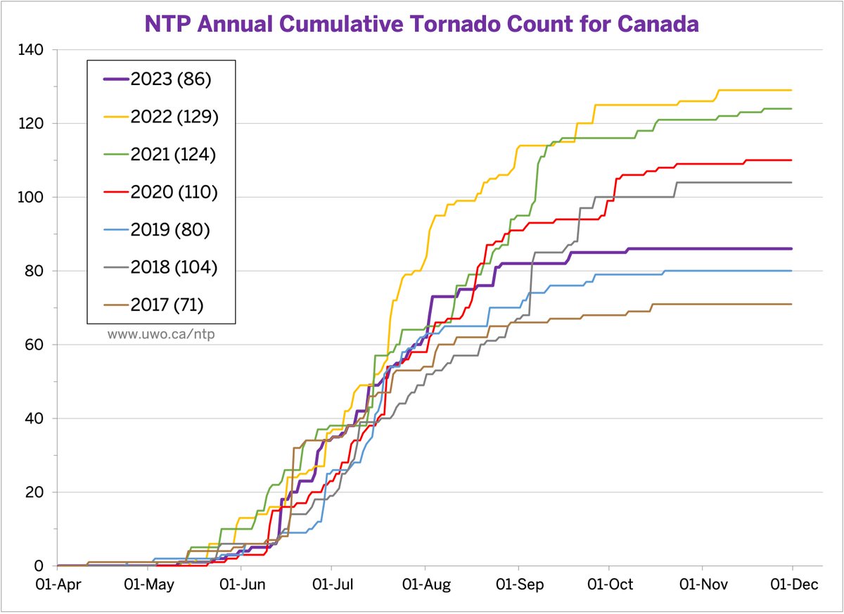 NTP's first blog post of 2024 is a doozy! In doing our systematic satellite review at the end of last storm season, 27 new tornadoes were found from 2017 to 2022 (in addition to the 9 that were found in 2023). Details here: uwo.ca/ntp/blog/2024/… Updated counts/graph below.