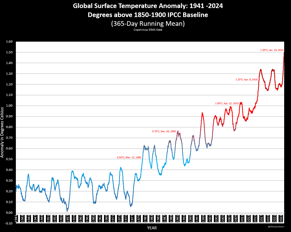 ❗️ C'est inédit (mais c'était attendu) : la température moyenne sur une année glissante, c'est-à-dire sur les 365 derniers jours, est supérieure de 1,5°C par rapport à l'ère 1850-1900, objectif de seuil limite fixé par l'accord de Paris. #climat