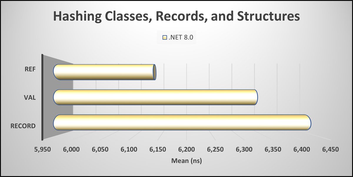 🔍 Dive into the world of hashing in C#! Learn how to generate hashes for classes, records, and structures with this insightful article. 💻🚀 Read more: dotnettips.wordpress.com/2024/04/15/ref… #dotnet #dotnet8 #MVPBuzz #CodePerformance