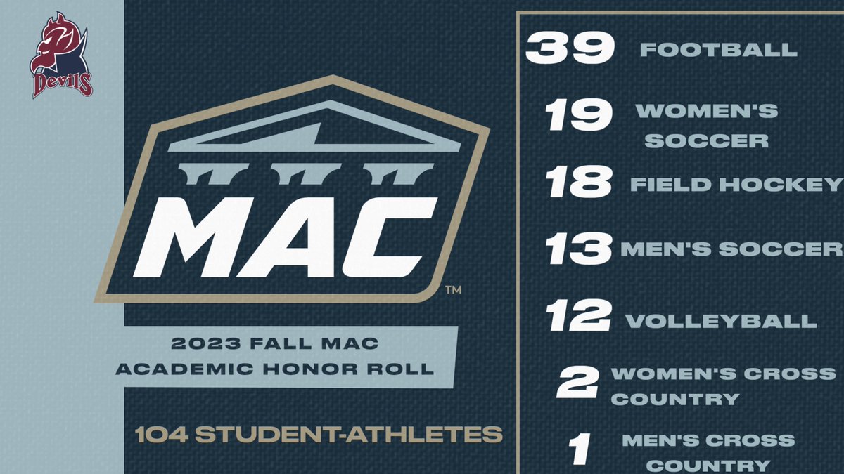 AWARDS | Congratulations to our 104 student-athletes who received @gomacsports Academic Honor Roll for the fall semester! #HeatsRising #HornsUp #studentathlete Full release- bit.ly/4976P9P