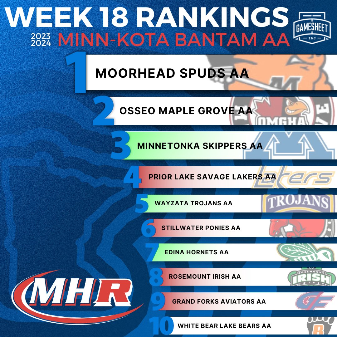 In honor of Hockey Day Minnesota in Warroad:

Week 18 Minn-Kota Bantam AA Top 10 Rankings
presented by <a href="/GameSheetInc/">GameSheet Inc.</a> 🇺🇸 🏒  🥅 🚨 🇺🇸

myhockeyrankings.com/rank.php?y=202…