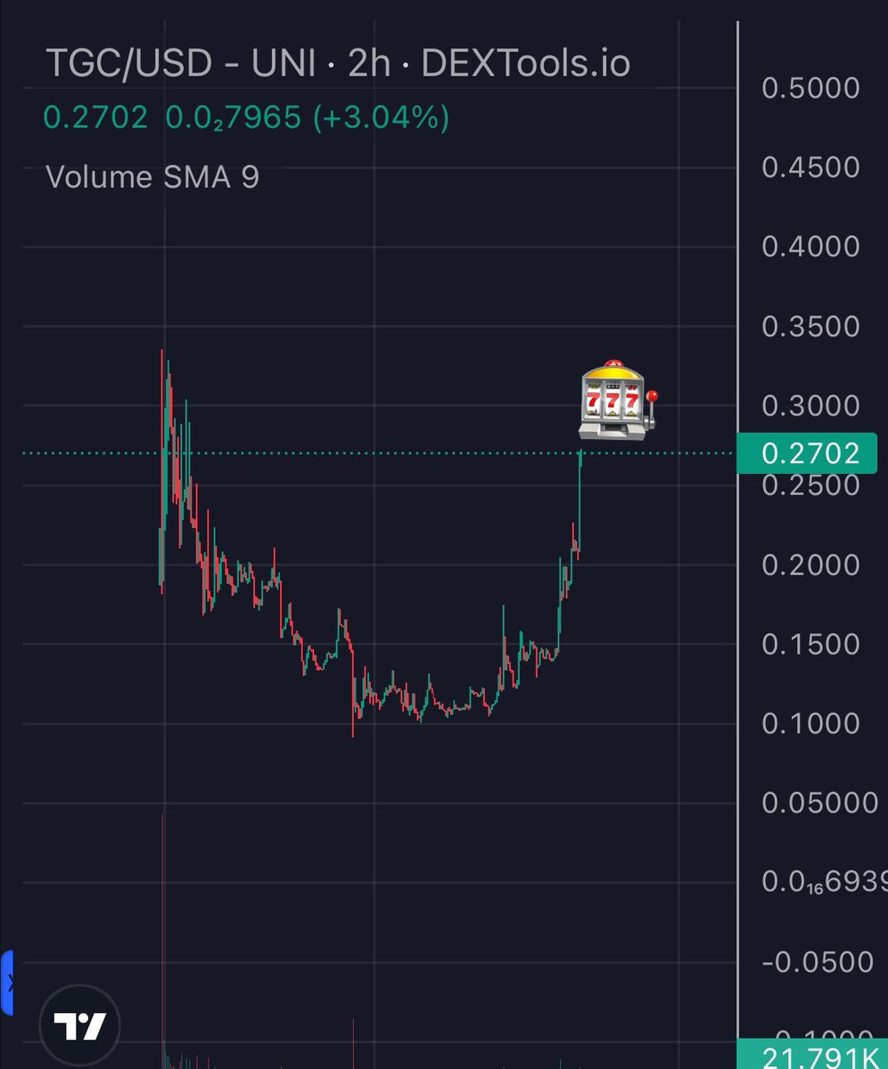 littlemustacho's tweet image. $TGC preparing for a NEW ATH