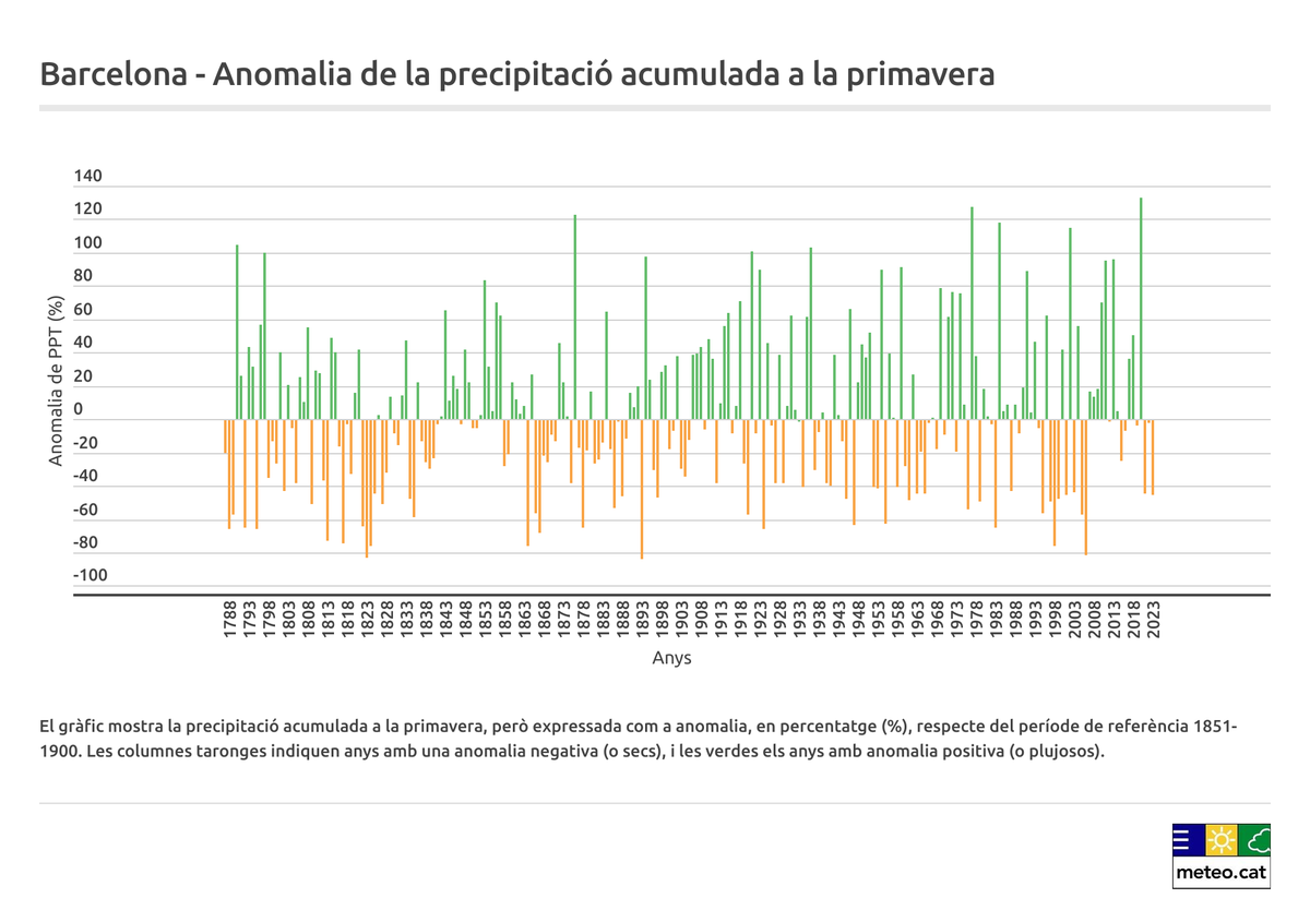@aiguaesvida @ESFCatalunya @ecologistes @Adenc1982 @PDE @gepecedc @somnatus @GrupDefensaTer @GreenpeaceCAT @tauladelaigua @SosCostaBrava La pitjor sequera des de que hi ha registres a Barcelona va ser a la primera meitat del segle XIX.

⛔️ PROU d'enganys
👀 Obriu els ulls
⚠️ No confongueu MAI sequera (pluja) amb escassedat de recurs (gestió de la demanda)

Font de les gràfiques: meteo.cat/wpweb/climatol…
