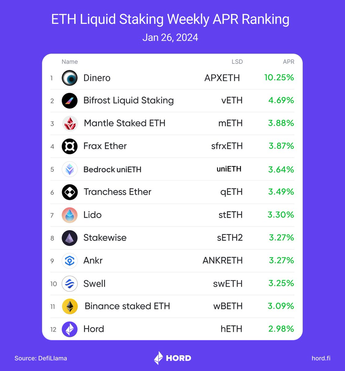 HordApp's tweet photo. Check the last APR data of #LSD platforms by @DefiLlama 👇 https://t.co/KmsfQk4eXl