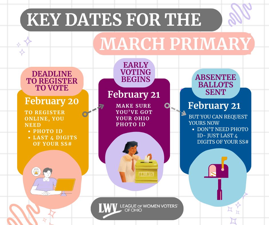 Just a few weeks left to register to vote in the upcoming primary! The registration deadline is February 20th, and then early voting starts the next day.
Absentee ballots will be mailed on February 21st so request now to get yours as soon as voting starts: ohiosos.gov/elections/vote…