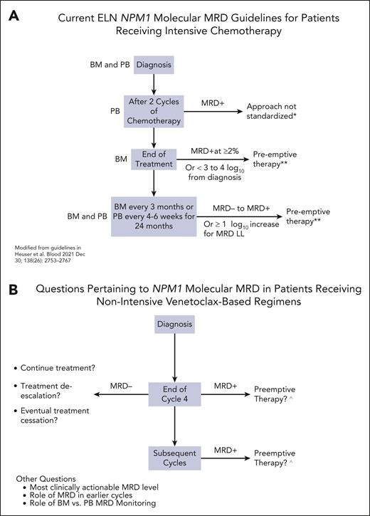 BloodPortfolio's tweet photo. MRD in AML: who, what, when, where, and how?
https://t.co/oJAqONH6sN #myeloidneoplasia https://t.co/2D4ODFo915