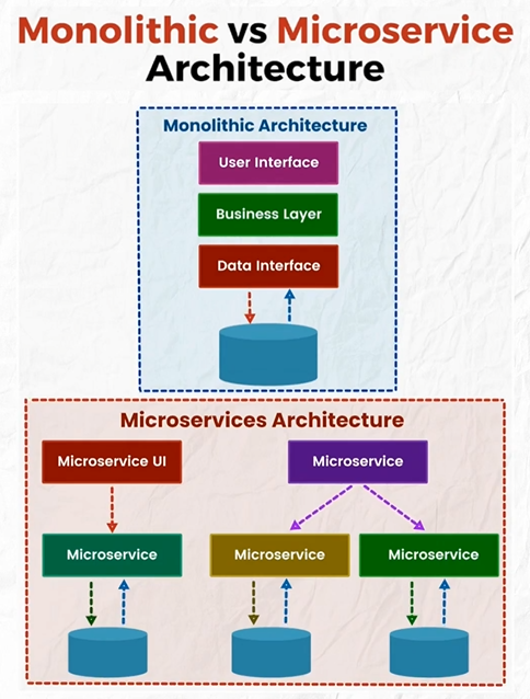 PythonDvz's tweet image. Monolithic vs Microservice Architecture morioh.com/p/aa9cb97fa184…

#monolithic #microservice #python #programming #developer #morioh #programmer #softwaredeveloper #webdev #webdeveloper #webdevelopment #pythonprogramming #pythonquiz #ai #ml #machinelearning #datascience