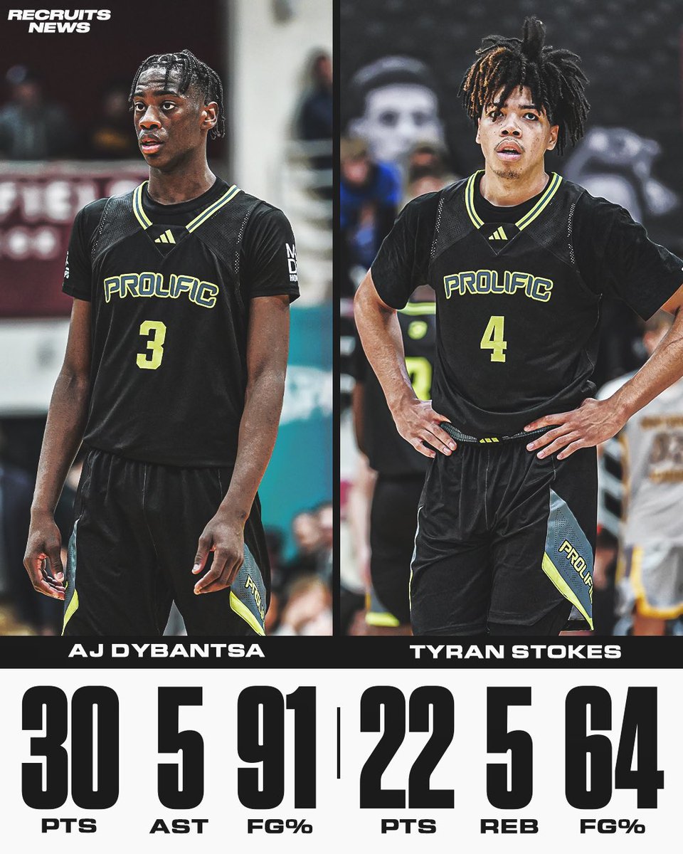 AJ Dybantsa and Tyran Stokes combine for 52 points to lead Prolific Prep over Brewster Academy 😤🔥 @ProlificPrep AJ Dybantsa only missed one shot (10-11 FG) ‼️