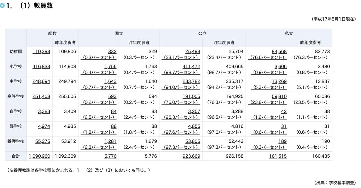 aki2000oakp's tweet image. 👋小学校の教員数をご存じですか⁉️

全国で約41万人！(H17)

これだけの人の善意を利用し、勤務時間と実際の稼働時間が違うことに気づかないふりをしていると思うと、文科省や教育委員会は今すぐ適正な時間にするべき。それが最短最速の教員不足につながります。