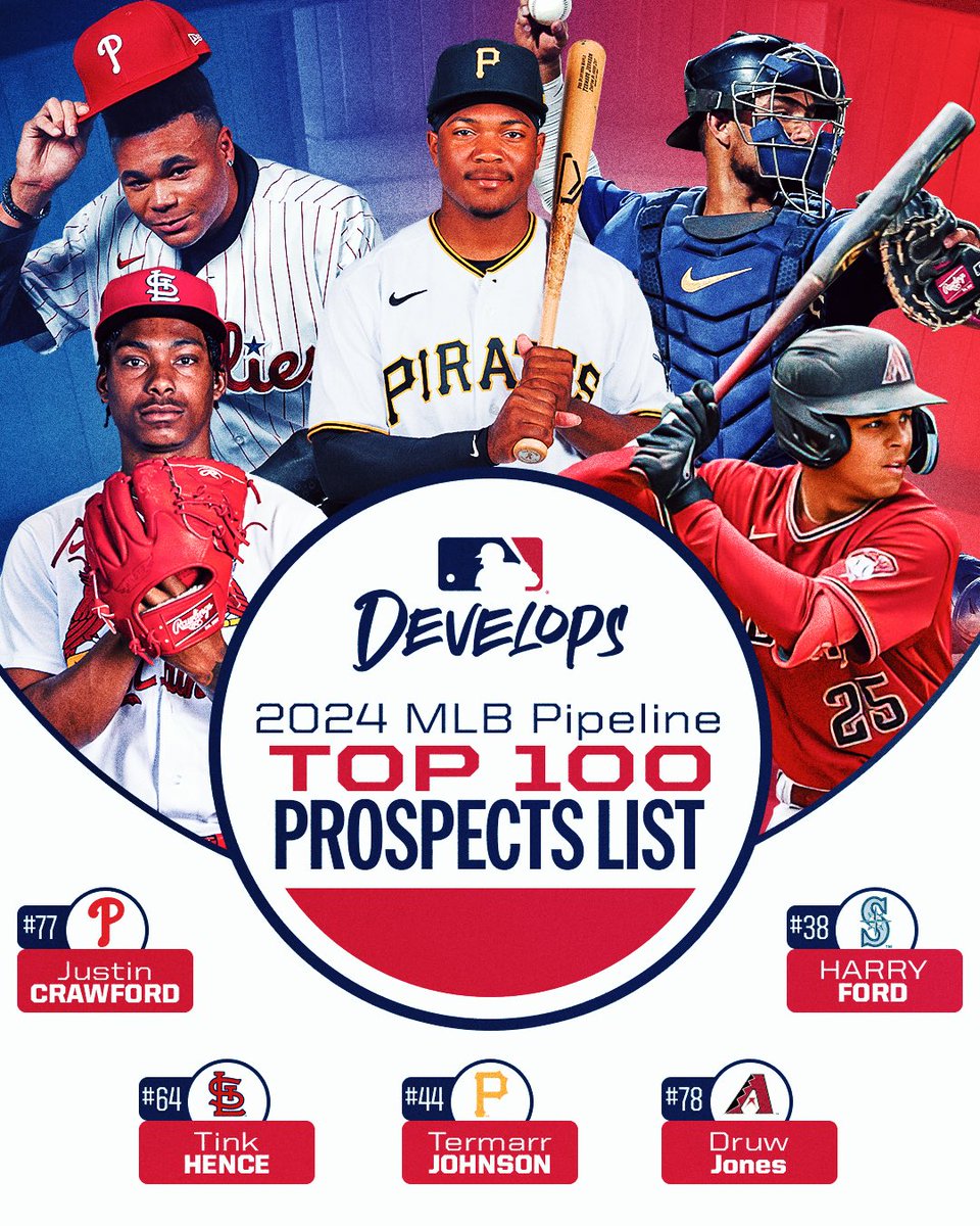 MLBDevelops (@mlbdevelops) on Twitter photo MLB Develops ๐ค<a href="/MLBPipeline/">MLB Pipeline</a> Top ๐ฏ Prospects MLB Develops ๐ค<a href="/MLBPipeline/">MLB Pipeline</a> Top ๐ฏ Prospects