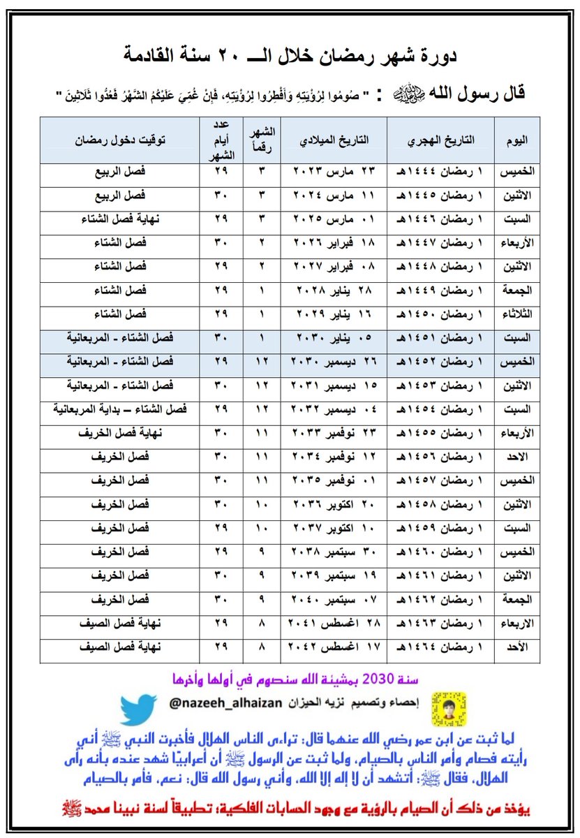 nazeeh_alhaizan's tweet photo. دورة شهر #رمضان خلال الـ 19 سنة القادمة بمشيئة الله تعالى https://t.co/eFU97kamkS