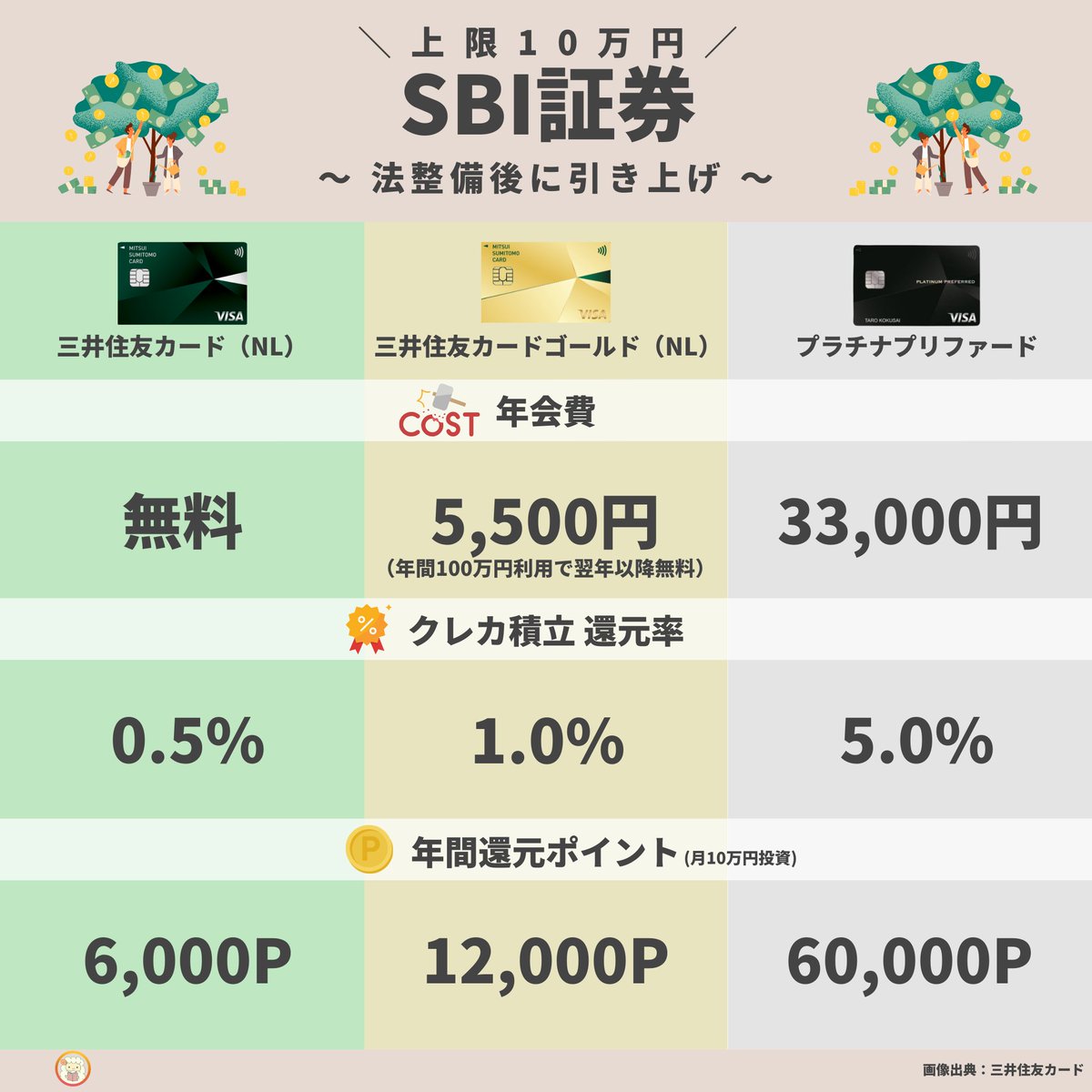 遂にキター！！3月中に金融庁によりクレカ積立を月5万円から10万円へ引き上げ改正。

既にSBI証券では改正後に月10万円へ引き上げることを公表しているので、あとは三井住友カードの還元率がどうなるか？

現行の「年会費」「還元率」「還元ポイント」を比較してみた結果は…プラチナ強すぎちゃん↓