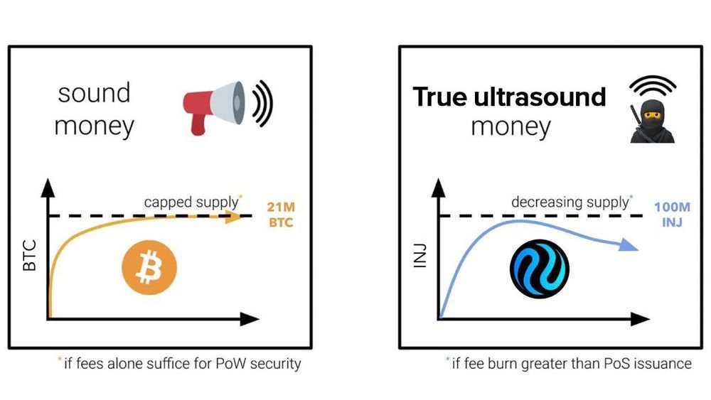 True ultrasound money 🥷

Injective is inevitable