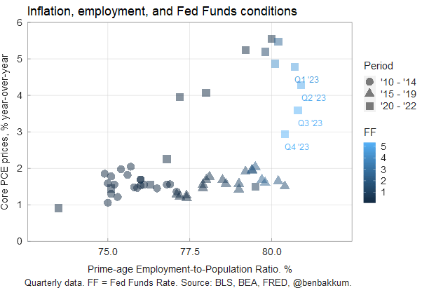 bending back around to that 2019 type of prime-age EPOP and inflation readings👀