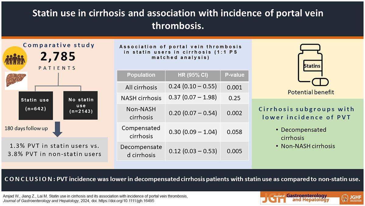 Although statin use was uncommon in decompensated cirrhosis, but it was associated with a lower incidence of PVT relative to no statin use. 📃 🔎 

<a href="/AASLDFoundation/">AASLD Foundation</a>  <a href="/AmCollegeGastro/">ACG</a> <a href="/AGA_Gastro/">Gastroenterology</a> <a href="/harvardmed/">Harvard Medical School</a> <a href="/JGHofficial/">Journal of Gastroenterology and Hepatology</a> 

pubmed.ncbi.nlm.nih.gov/38273643/