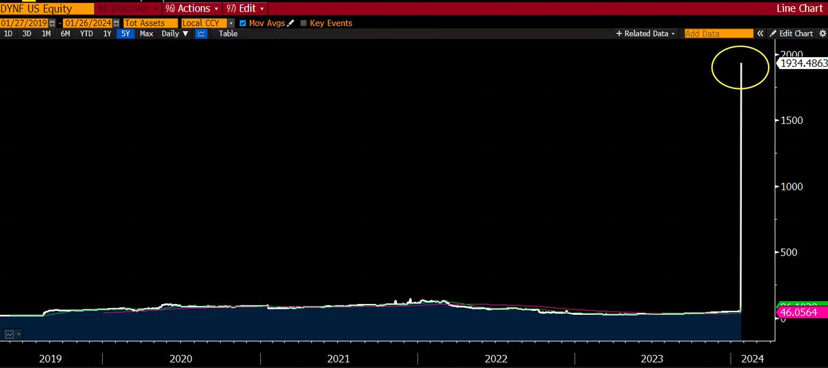 BlackRock added $DYNF to its model portfolio yesterday, the assets went from $46m to $2b instantly. What a chart.. h/t <a href="/choffstein/">Corey Hoffstein 🏴‍☠️</a>