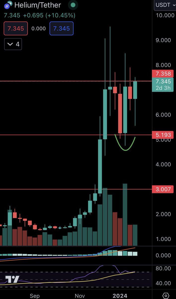 Helium $HNT buyers testing critical resistance on the weekly