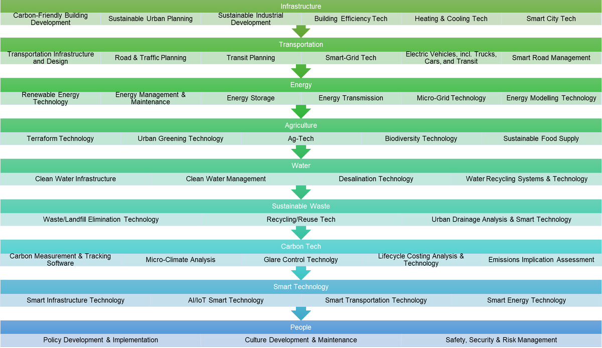 SaarikaV's tweet photo. Technology Investment for the Development Sector https://t.co/MHFG7zuuwG
#agtech #architecture #biodiversity #carboncredits #carbonemissions #carbonneutral #citydevelopment #cityplanning #cleantech #cleanwater #climateanalysis #climatechange #commercialdevelopment #construction #desalination #electricinfrastructure #electricvehicles #energy #energymodelling #energystorage #energytransmission #environment #finance #greeninfrastructure #greentech #greenhousegasemissions #industrial #industrialdevelopment #infrastructure #innovation #invest #investors #microgrid #microhydro #microbiomes #netzero #projectmanagement #realestate #recycling #renewableenergy #smartcities #smartgridtechnology #smarttech #solar #sustainability #technology #transportationdesign #urbandevelopment #urbangreening #urbanplanning