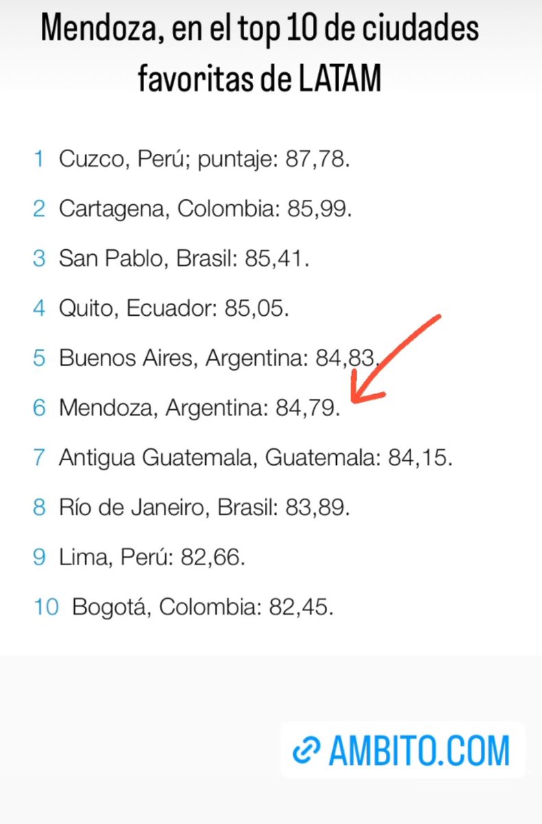 #Mendoza en el top 10 de ciudades favoritas de Latam