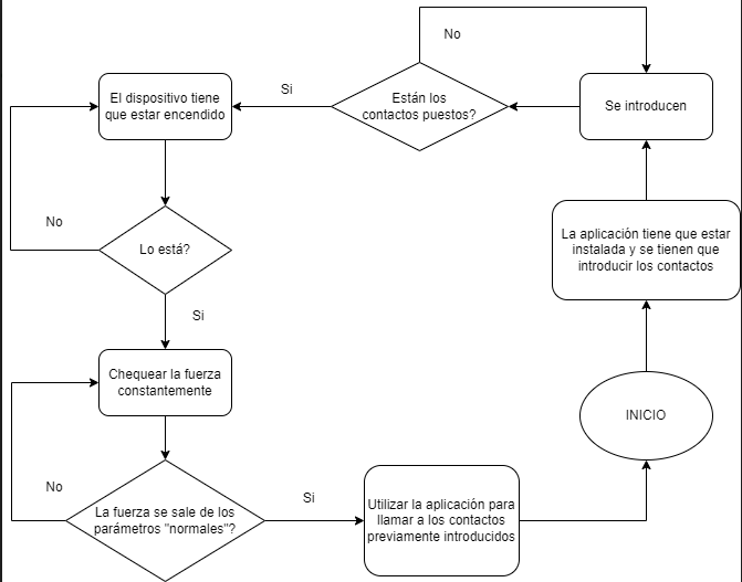 CPP_official_'s tweet photo. Here we can see how we've developed a flowchart to understand better how the project has to work in general. 🤖

@new_esobots 
#Robotics #student #technology #tech https://t.co/tOy8vFUitR