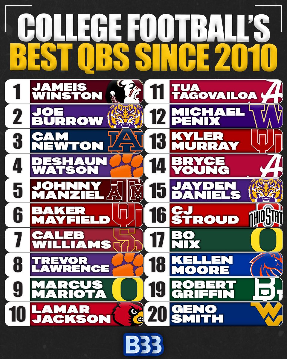 bluebloodsbias's tweet image. Best QBs in College Football Since 2010

1 Jameis Winston (FSU)
2 Joe Burrow (LSU)
3 Cam Newton (Auburn)
4 Deshaun Watson (Clemson)
5 Johnny Manziel (Texas A&amp;amp;M)
6 Baker Mayfield (Oklahoma)
7 Caleb Williams (USC)
8 Trevor Lawrence (Clemson)
9 Marcus Mariota (Oregon)
10 Lamar…