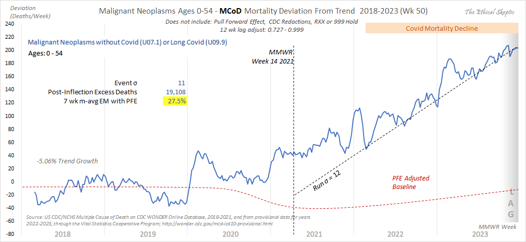 EthicalSkeptic's tweet image. Week 2 2024 Excess Cancer Mortality Update

▫️UCoD = 5.8%, novel CAGR = 1.6%
▫️MCoD = 8.3% (Excess Attributions = 324/wk)
▫️Ages 0-54 Excess Cancer Mortality = 27.5%
▫️BLS PPI-Treatment (Constant Dollars) = 11.7%
▫️ACS Annual Cases (2023) = 12.7%