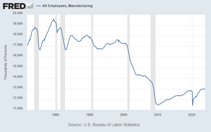 An under-appreciated fact to start your weekend: the post-Covid recovery is the first time since the 1970s that manufacturing employment has fully recovered from a recession downturn.