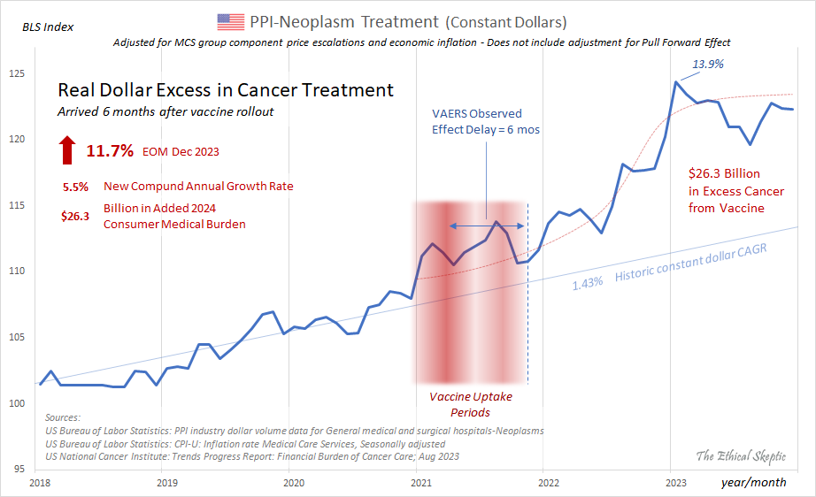 EthicalSkeptic's tweet image. Week 2 2024 Excess Cancer Mortality Update

▫️UCoD = 5.8%, novel CAGR = 1.6%
▫️MCoD = 8.3% (Excess Attributions = 324/wk)
▫️Ages 0-54 Excess Cancer Mortality = 27.5%
▫️BLS PPI-Treatment (Constant Dollars) = 11.7%
▫️ACS Annual Cases (2023) = 12.7%