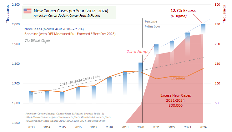 EthicalSkeptic's tweet image. Week 2 2024 Excess Cancer Mortality Update

▫️UCoD = 5.8%, novel CAGR = 1.6%
▫️MCoD = 8.3% (Excess Attributions = 324/wk)
▫️Ages 0-54 Excess Cancer Mortality = 27.5%
▫️BLS PPI-Treatment (Constant Dollars) = 11.7%
▫️ACS Annual Cases (2023) = 12.7%