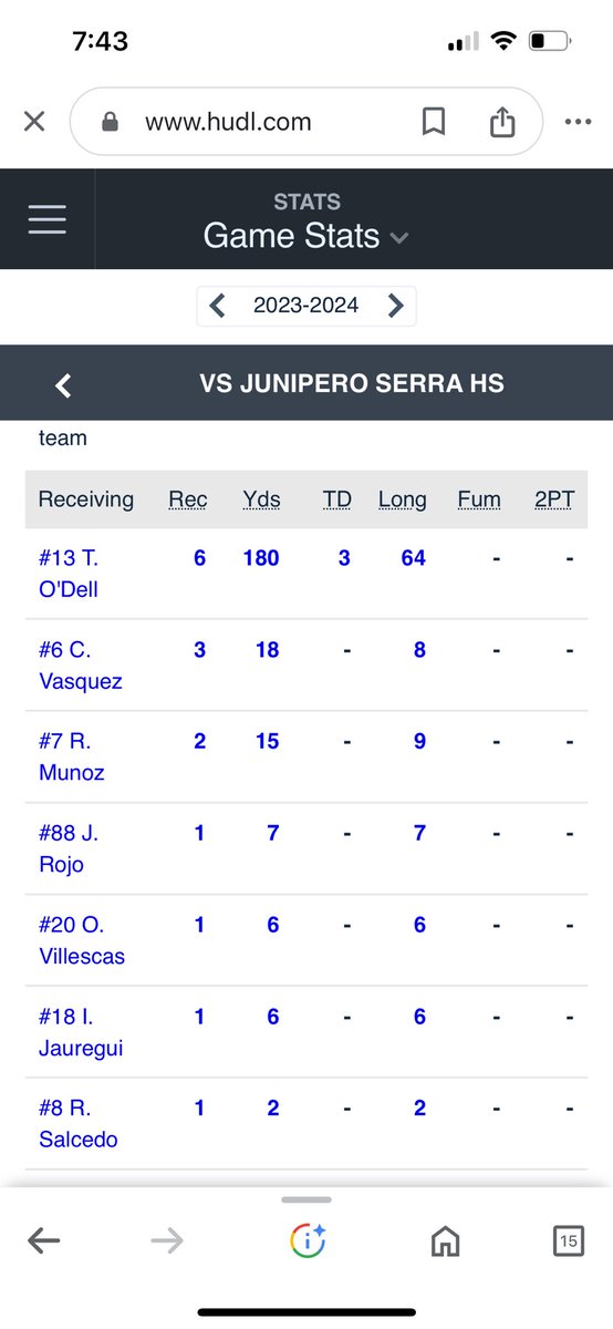 talanodell13's tweet photo. Against the top teams in SoCal I put up numbers. Every corner matched up with multiple D1 offers. @GregBiggins @DonaldBernard02 @CoachHagerty https://t.co/8IUvNQCRqI