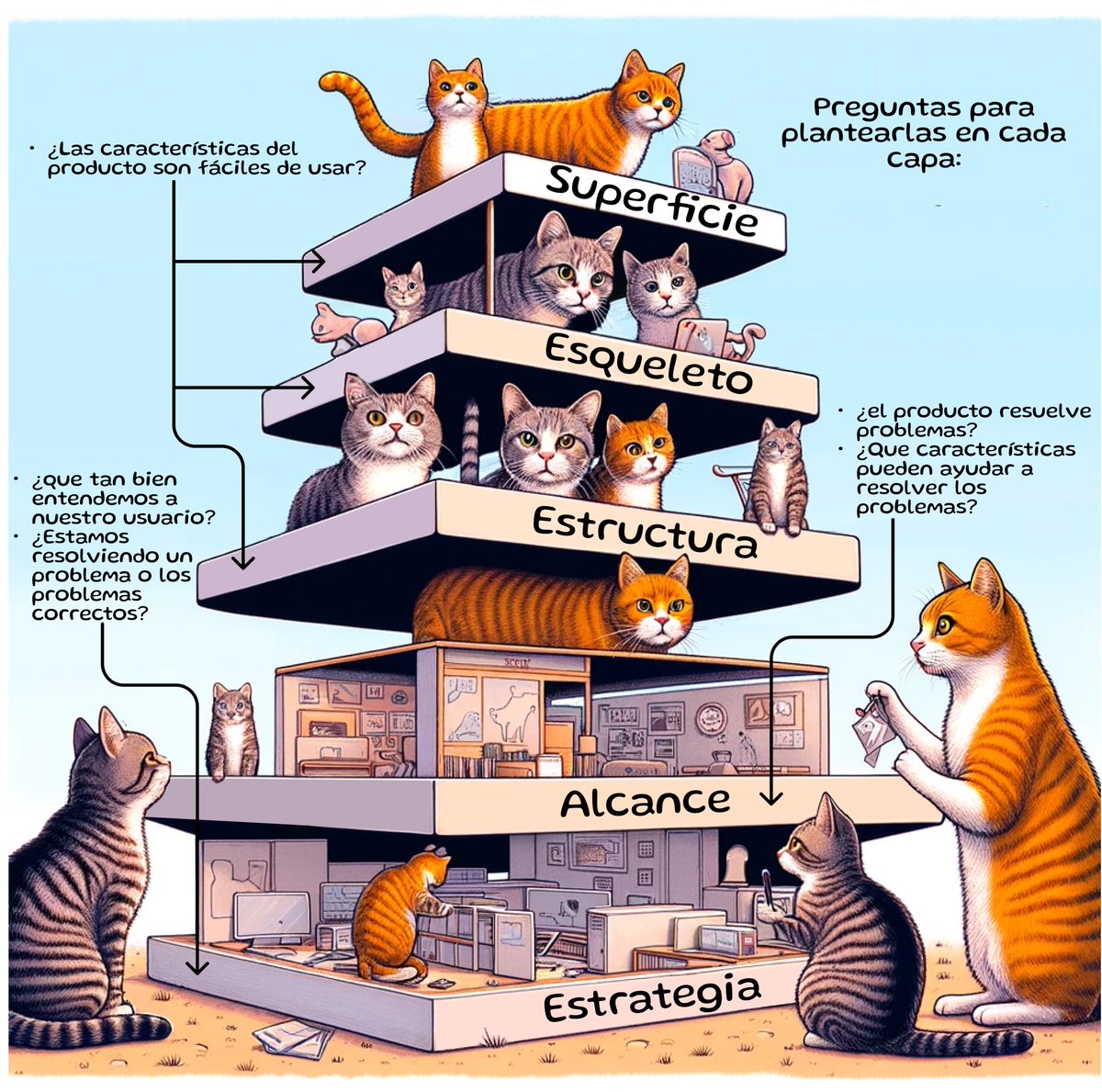 sofiuxdesign's tweet photo. 🌐💡 Navegando las Capas de la Experiencia de Usuario: Modelo de 5 Capas por James Garrett 🚀🎨

¿Quieres crear productos y servicios que los usuarios amen?
Aprende sobre este modelo de la experiencia de usuario:

- Estrategia y alcance para definir objetivos.
- Estructura y esqueleto para una interfaz organizada.
- Superficie visual y sensorial para atraer y comunicar.

Este modelo de 5 capas, propuesto por Jesse James Garrett, te ayudará a comprender y diseñar la UX de cualquier producto o servicio.

¡Diseña experiencias inolvidables con el modelo de 5 capas! 💡💬 ¿Cuál capa encuentras más desafiante o emocionante en tu proceso de diseño? Cuéntanos. 👇

#UXDesign #UserExperience #100DaysOfUX