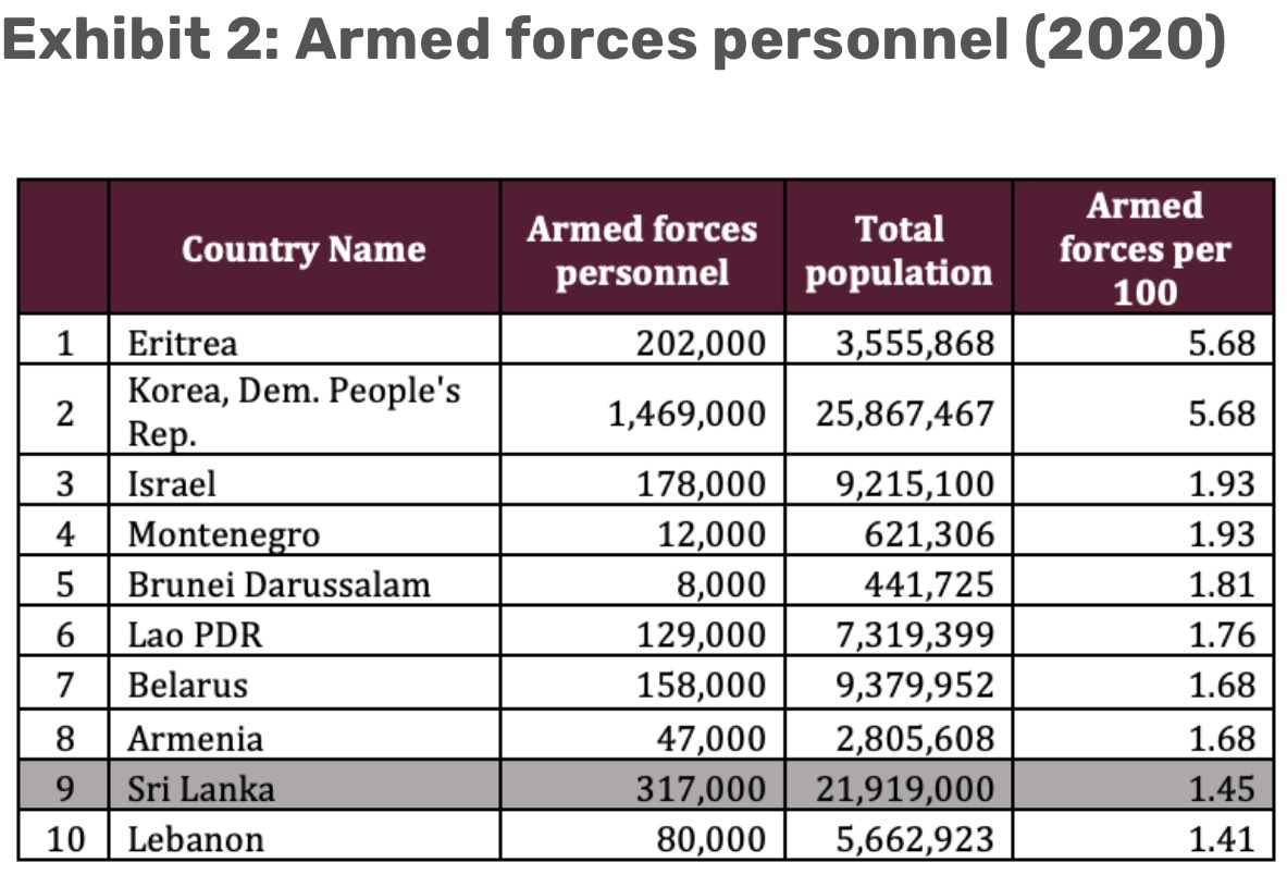 Think a minute: North Korea is the *only* country in the world, to have both a higher number and a higher per capita ratio of soldiers (“armed forces personnel”), than #SriLanka According to the data shown in Exhibit 2 of this Fact Check, by @factchecklka