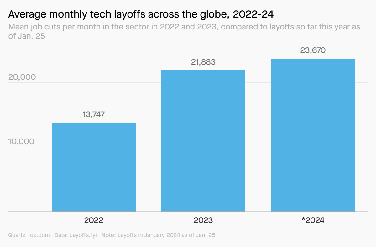 Artin's tweet photo. We're seeing higher monthly average layoffs in 2024 (so far) vs. in 2023. For reference, there were 262,595 employees laid off last year. Will this continue into the rest of the year? https://t.co/10LLEZA1Jn 
#layoffs #employment #2024layoffs #2023comparison #jobmarket https://t.co/L6BJtelFw9