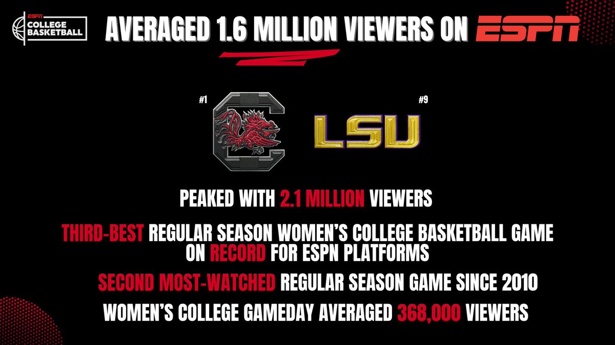 All eyes were on <a href="/GamecockWBB/">South Carolina Women's Basketball</a>-<a href="/LSUwbkb/">LSU Women's Basketball</a> Thursday night!

🏀Avg. 1.6M viewers; Peaked at 2.1M viewers
🏀3rd-best regular season women’s college bball game on record for ESPN platforms
🏀Women's <a href="/CollegeGameDay/">College GameDay</a> avg. 368K viewers, topping each show from the '22-'23 season

#NCAAWBB