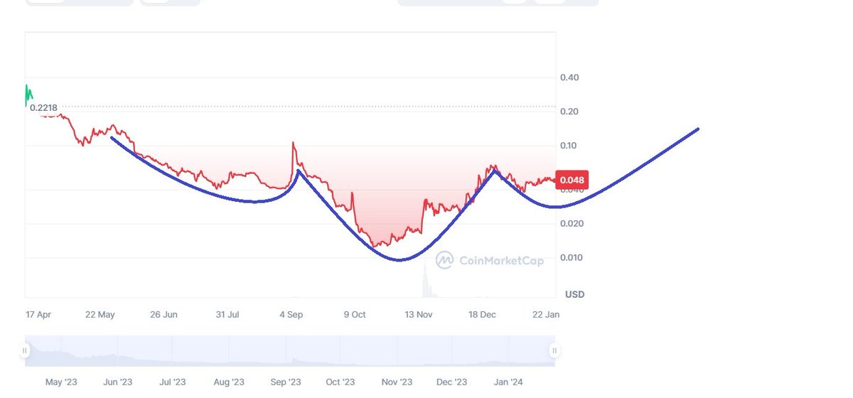 The inverse head and shoulders on <a href="/The_Delysium/">Delysium - $AGI 🟨</a>'s (#AI + #gaming + #blockchain) token $AGI. Sure it's ugly--these are the shoulders of a 90-year-old man. And yet, it continues to play out essentially as #analysis would predict