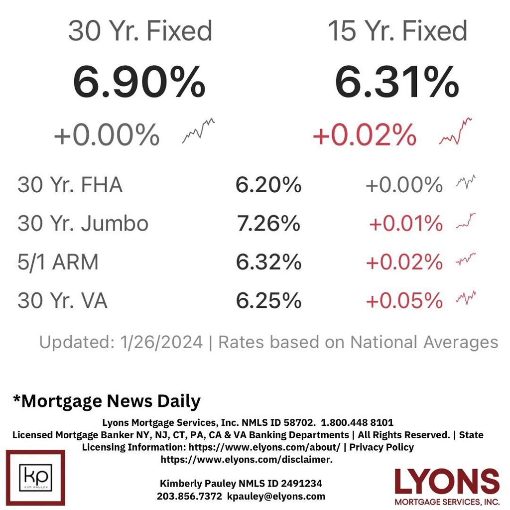 National Average Mortgage Rates #refinance #homebuyers #mortgagerates #homeloan #ctrealtor #ctrealestate #realtor #connecticut #connecticutrealestate #ctrealestateagent #realestateagent #cthomes #connecticutrealtor #cthomesforsale #connecticuthomes #fairfieldcounty #firsttim…