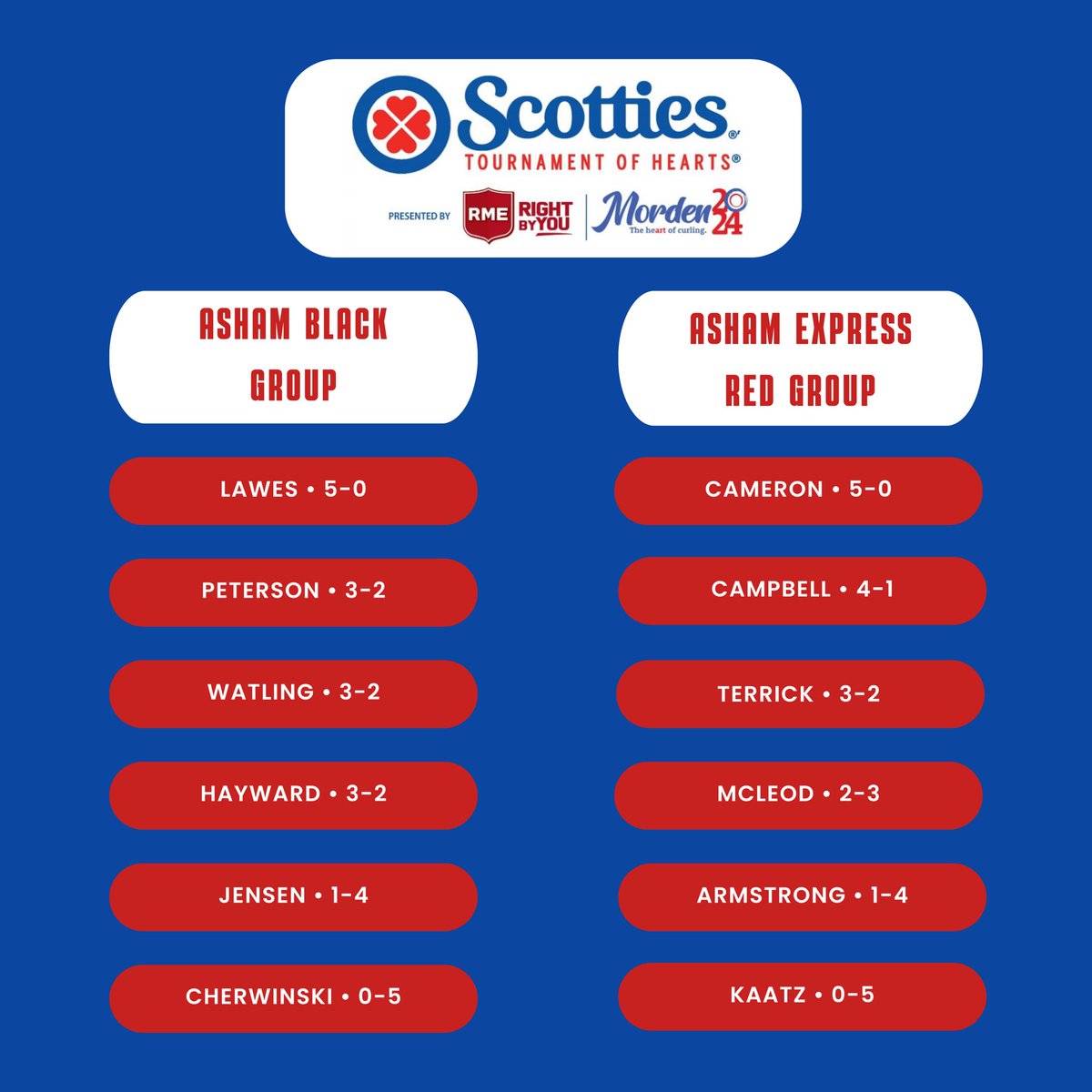 curlmanitoba's tweet image. Here are your final standings at the 2024 Manitoba Scotties Tournament of Hearts! 🥌 

Lawes, Peterson, Watling, Cameron, Campbell &amp;amp; Terrick will move onto the Championship Round beginning tonight at 6:30. Swipe to check out the draws for tomorrow. The action is heating up! 🔥