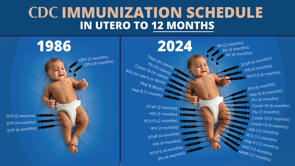 We created the below image to help visualize the CDC's vaccine schedule (and only until 12 months of age) pre-1986 Act (which gave pharma companies immunity for vaccine injuries) and today.