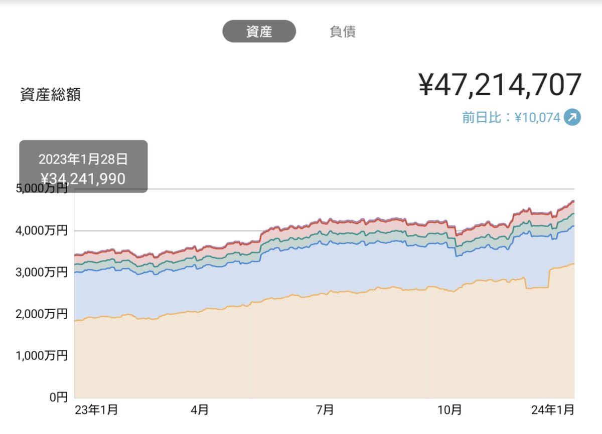 資産額が前年比+38%💹  さすがに人生のなかでも外れ値に近い1年だったと思ってる。例年以上に支出は多かったのに、使ってもお金が増えるターンでしたね💡 大きく下げなければ金融資産 5000万円まで2024年中にたどり着くかも？✨ インデックス投資の恩恵を受けながら資産形成 ...