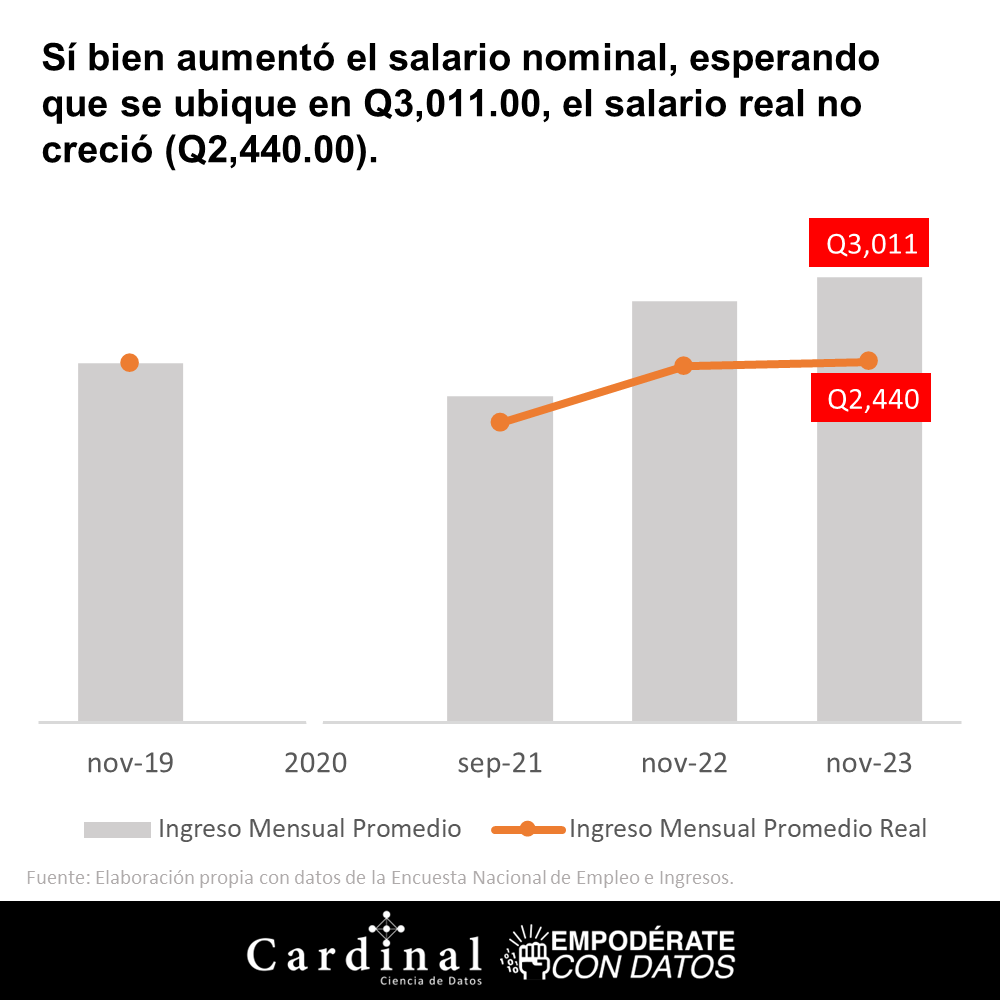KANdataexperts's tweet photo. Algunas consideraciones sobre la dinámica del mercado laboral en Guatemala

https://t.co/3TNLzvuDTQ

#KANDataMarketplace #datos #ingresos #empleo #Guatemala https://t.co/G9itnFzSNp