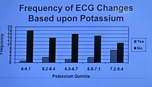 Most patients with #hyperkalemia don’t have #EKG changes! 🤯 Only 7% of patients with K 7.2-9.4 had EKG changes! Despite the lack of EKG changes, keep a look out for #arrhythmia and stabilize that cardiac membrane with #Ca gluconate.