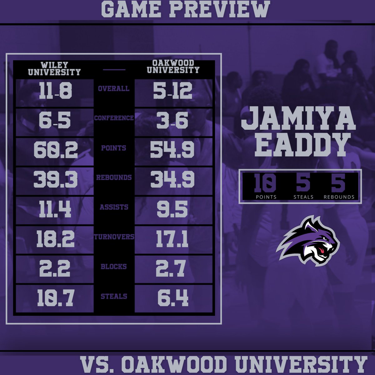 Wiley Athletics (@wileyathletics) on Twitter photo We tipoff against <a href="/ou_ambassadors/">Oakwood Ambassadors</a> at 6 p.m. tomorrow night. Here's how we match up. #FeartheClaws #LevelUp #ProgressoverPerfection We tipoff against <a href="/ou_ambassadors/">Oakwood Ambassadors</a> at 6 p.m. tomorrow night. Here's how we match up. #FeartheClaws #LevelUp #ProgressoverPerfection