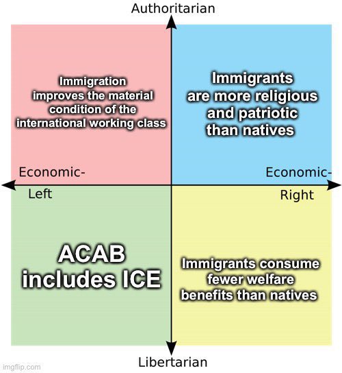 Reposting the open borders political compass